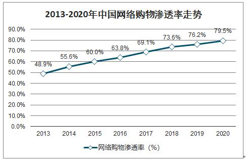 2020年中国移动电商用户规模,移动电商交易规模,网络购物交易规模