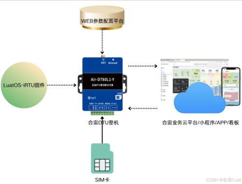 从终端到云平台,合宙dtu rtu打造的无缝物联网解决方案