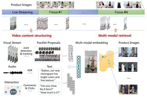 阿里达摩院提出时尚看点 电商视频多模态商品定位系统 aaai 2021