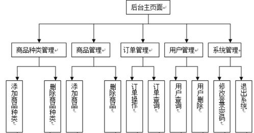 基于web的网上购物系统的设计与实现