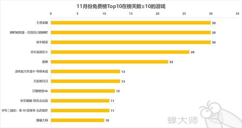 11月游戏产品涨幅明显,购物类app强势霸榜应用榜单丨月报